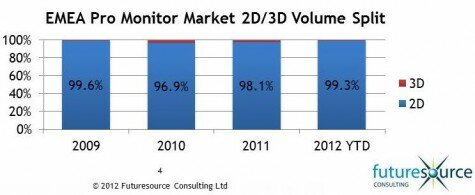 2D to 3D ratio sales of pro monitors. Copyright of Futuresource Consulting 475x195 4K channels could launch in 2014