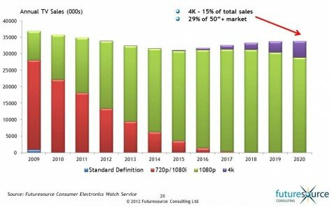 Screen Resolution Migration USA 475x297 4K channels could launch in 2014