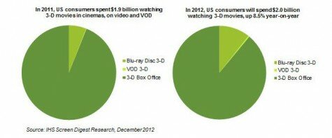 IHS Screen Digest Graphic 475x197 Spend on 3D Blu ray nearly doubled in 2012